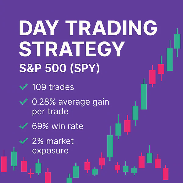 Day Trading Strategy (Short) – S&P 500 (SPY), backtest results, 69% win rate, S&P 500 short selling, Quantified Strategies, market exposure analysis.