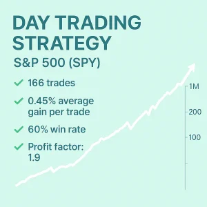Day Trading Strategy – S&P 500 (SPY), quantitative backtest results, 73% win rate, 1.9 profit factor, intraday trading performance.