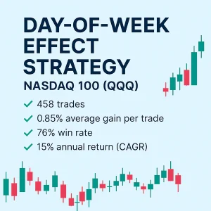 An infographic for the Day-of-Week Effect Strategy on the Nasdaq 100 (QQQ), displaying key performance metrics: 458 trades, 0.85% average gain per trade, 76% win rate, and a 15% annual return (CAGR). The design features a light blue background with decorative candlestick chart elements.