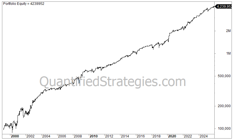 An equity curve chart for the Day-of-Week Effect Strategy on the Nasdaq 100 (QQQ) from 2000 to 2025. The graph shows a persistent upward trend in portfolio equity, beginning at a $100,000 baseline and reaching a final value of $1,003,322.
