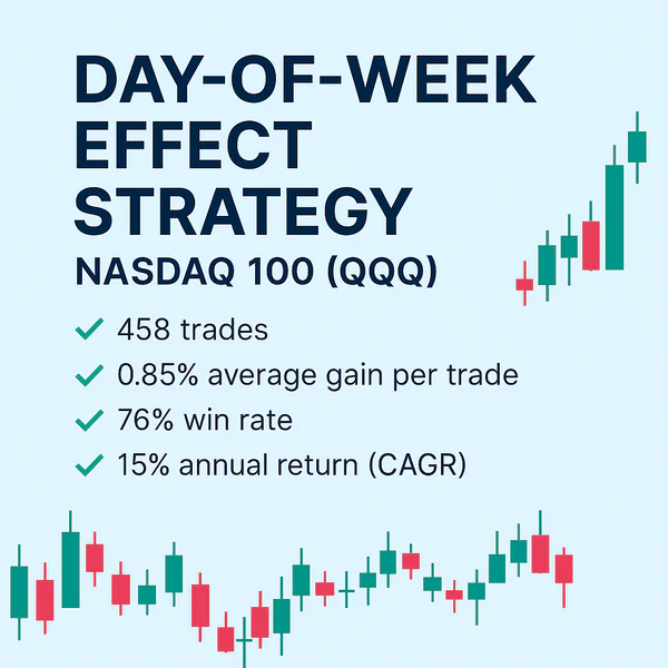 An infographic for the Day-of-Week Effect Strategy on the Nasdaq 100 (QQQ), displaying key performance metrics: 458 trades, 0.85% average gain per trade, 76% win rate, and a 15% annual return (CAGR). The design features a light blue background with decorative candlestick chart elements.