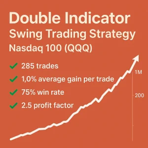 Infographic showing backtest metrics for the Double Indicator Swing Trading Strategy on the Nasdaq 100 (QQQ), including 285 trades, a 75% win rate, 1.0% average gain per trade, and a 2.5 profit factor.