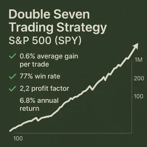 An infographic for the Double Seven Trading Strategy on the S&P 500 (SPY), showing a rising equity curve and four performance metrics: 0.6% average gain per trade, 77% win rate, 2.2 profit factor, and a 6.8% annual return, presented on a dark green background.