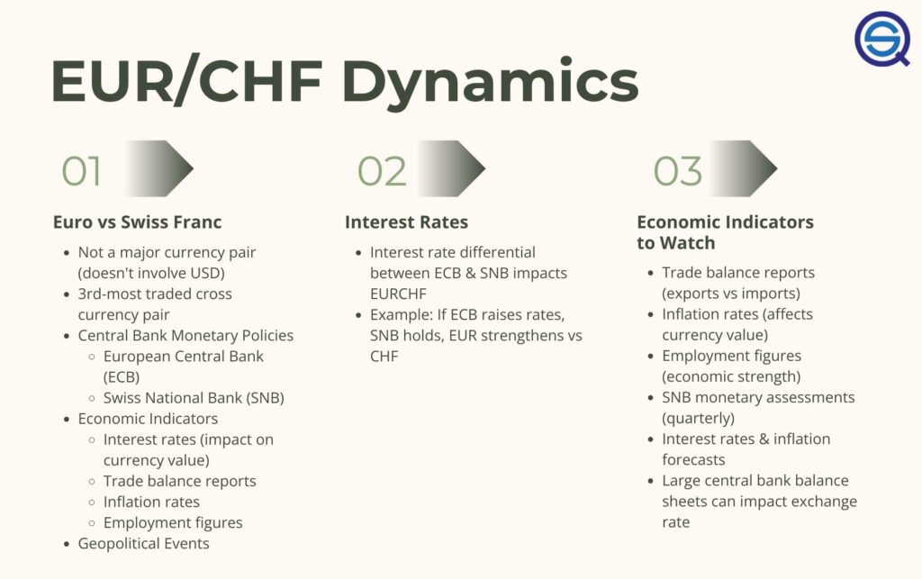 EURCHF Forex Trading Strategies (Backtest, Rules And Performance): An infographic titled EUR/CHF Dynamics explaining the 3rd-most traded cross currency pair, the impact of ECB and SNB interest rate differentials, and key economic indicators like trade balance and inflation.