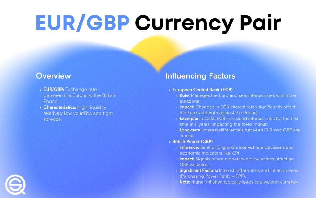 An educational infographic about the EUR/GBP currency pair, detailing its characteristics like high liquidity and low volatility. It explains influencing factors such as the European Central Bank (ECB) and Bank of England (BoE) interest rate decisions, inflation rates, and interest differentials.