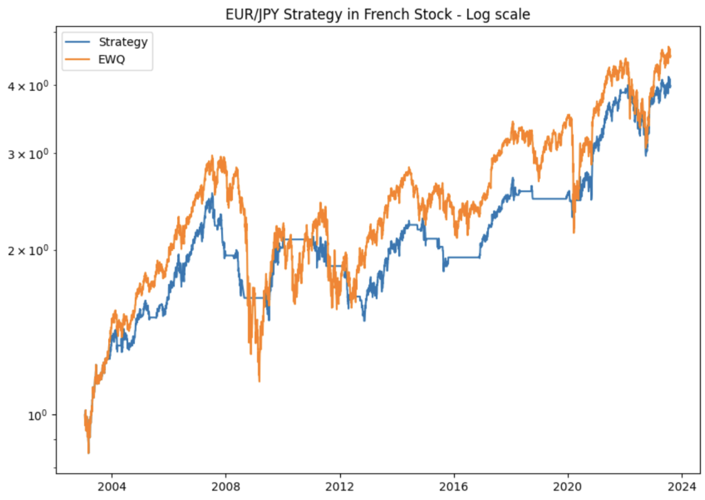 EURJPY Trading Strategy: Backtest and Example, line chart on a log scale comparing the performance of the EURJPY strategy and the EWQ French Stock index from 2004 to 2024.