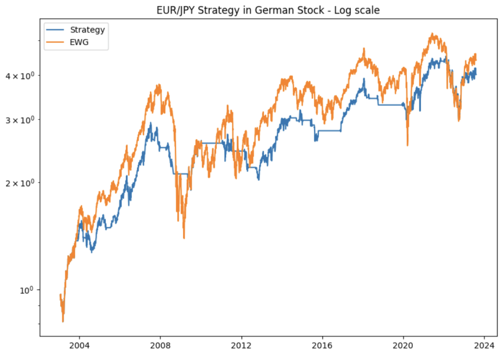 EURJPY Trading Strategy: Backtest and Example, a comparison line chart on a log scale showing the performance of the EURJPY strategy versus the EWG German Stock index from 2004 to 2024.