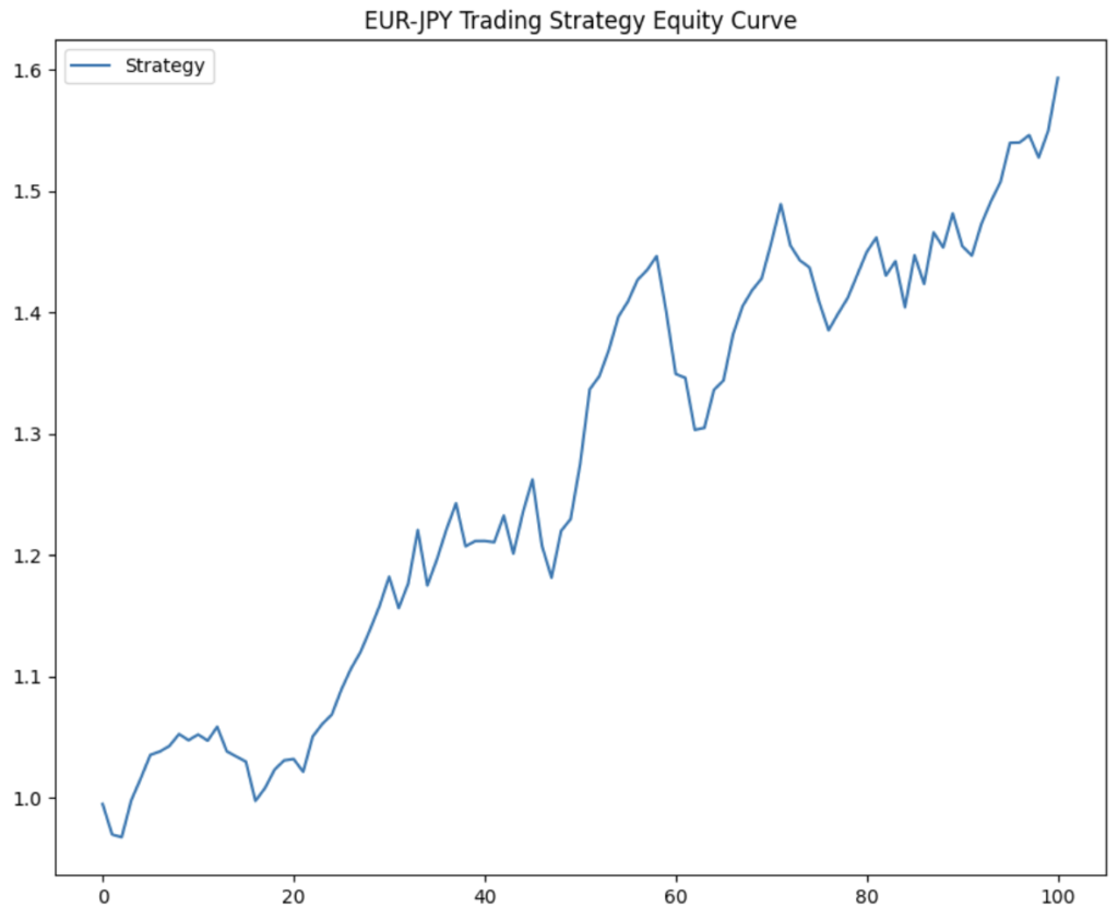 EURJPY Trading Strategy: Backtest and Example, line chart showing a rising equity curve with steady growth and periodic drawdowns over 100 historical trade samples.