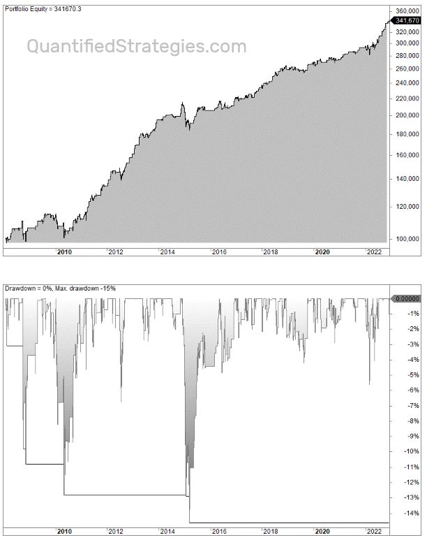EURJPY Trading Strategy: Backtest and Example, showing a long-term portfolio equity curve reaching over 341,000 and a corresponding drawdown chart from 2010 to 2022.
