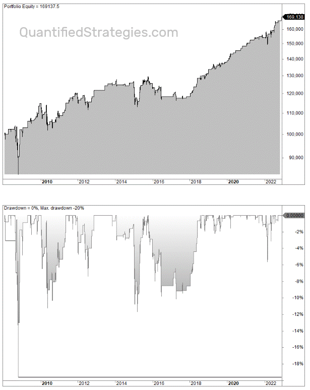 EURJPY Trading Strategy: Backtest and Example, showing yearly performance breakdown with a total net profit of $15,820.72 and 12 out of 13 years being profitable from 2010 to 2022.