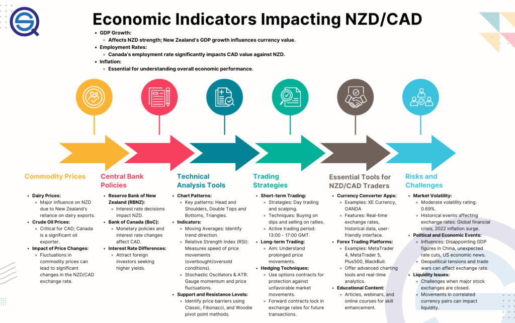 NZD/CAD Trading Strategy: (Backtest, Rules And Performance), an infographic detailing economic indicators like GDP growth and inflation, commodity price impacts from dairy and oil, and essential technical analysis tools for NZD/CAD traders.