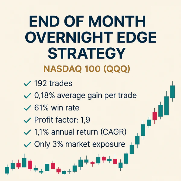 Infographic showing backtest results for the End of Month Overnight Edge Strategy on the Nasdaq 100 (QQQ), featuring a 61% win rate, 1.9 profit factor, and only 3% market exposure over 192 trades.