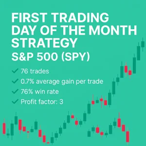 An infographic for the First Trading Day of the Month Strategy on the S&P 500 (SPY), showcasing performance stats: 76 trades, 0.7% average gain per trade, 76% win rate, and a profit factor of 3, set against a teal background with candlestick chart visuals.