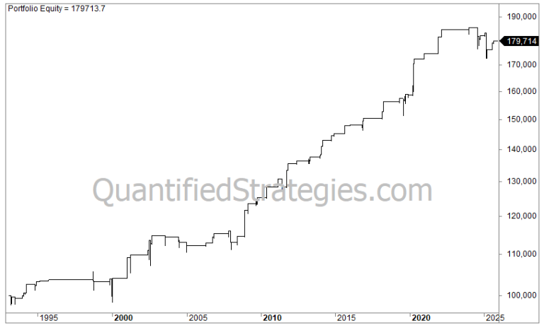 A long-term equity curve for the First Trading Day of the Month Strategy on the S&P 500 (SPY), covering 1993 to 2025. The chart displays a clear step-like upward trend, with the portfolio equity growing from a $100,000 baseline to a final value of $179,714.