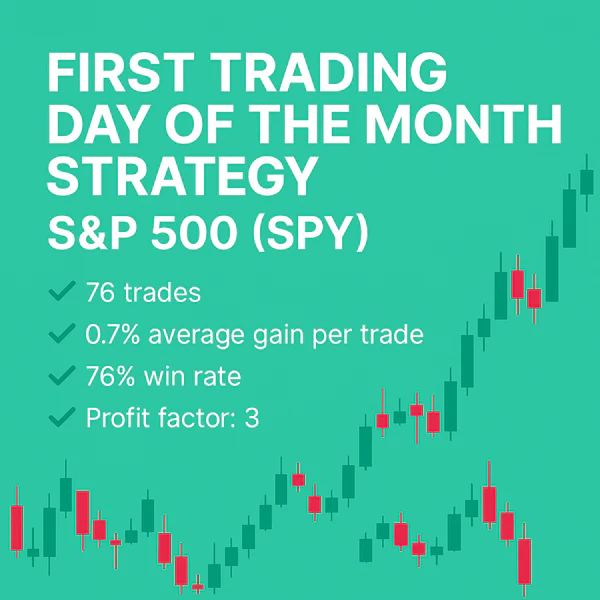 An infographic for the First Trading Day of the Month Strategy on the S&P 500 (SPY), showcasing performance stats: 76 trades, 0.7% average gain per trade, 76% win rate, and a profit factor of 3, set against a teal background with candlestick chart visuals.