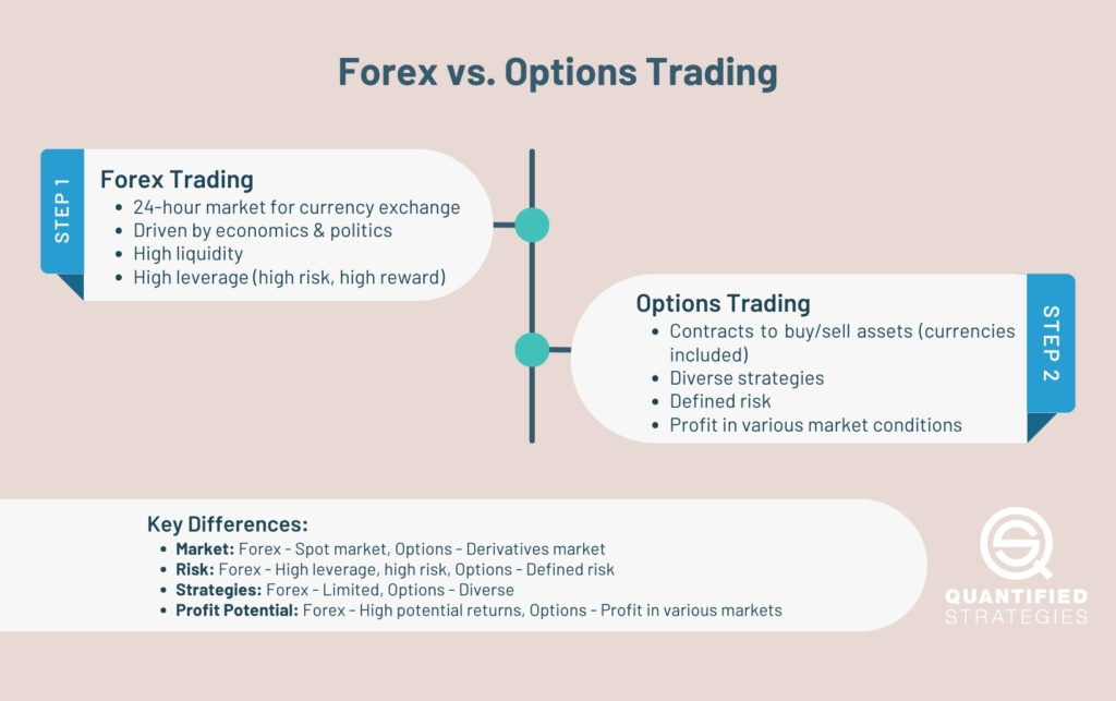Forex Trading vs Options Trading: A comparison infographic detailing the 24-hour currency exchange market of Forex versus the defined-risk contract strategies of Options trading.