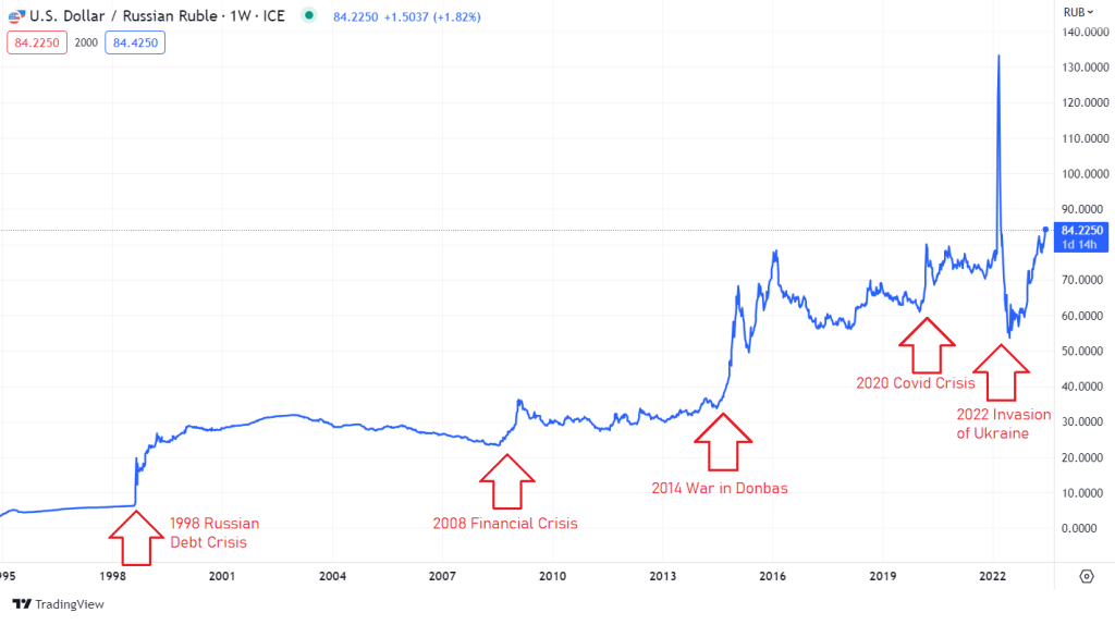 USD/RUB Trading Strategy (USD/RUB, Rules, Backtest, Performance Analysis): A historical price chart of the US Dollar vs. Russian Ruble from 1995 to 2024, highlighting geopolitical events like the 1998 debt crisis and 2022 invasion of Ukraine.