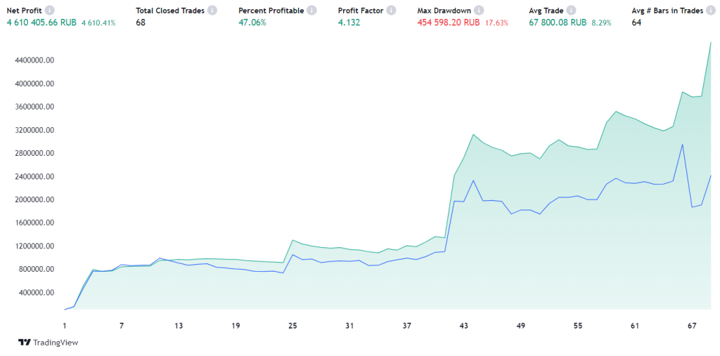 USD/RUB Trading Strategy (USD/RUB, Rules, Backtest, Performance Analysis): A detailed TradingView price chart for USD/RUB showing specific buy and sell signals, entry points, and price action during a period of high volatility.