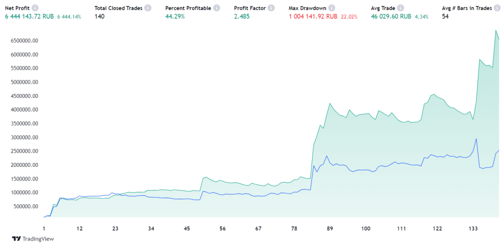USD/RUB Trading Strategy (USD/RUB, Rules, Backtest, Performance Analysis): An equity curve from TradingView showing a net profit of 6,444,143.72 RUB, a 2.485 profit factor, and a 44.29% win rate across 140 trades.