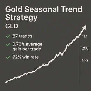Gold Seasonal Trend Strategy, GLD, 87 trades, 0.72% average gain per trade, 72% win rate.