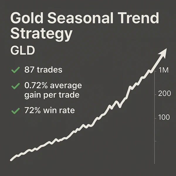 Gold Seasonal Trend Strategy, GLD, 87 trades, 0.72% average gain per trade, 72% win rate.