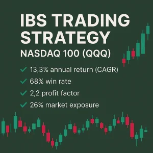 IBS Trading Strategy, Nasdaq 100, QQQ, backtest results, 70% win rate, 1.8 profit factor, 14.8% annual return, 508 trades.