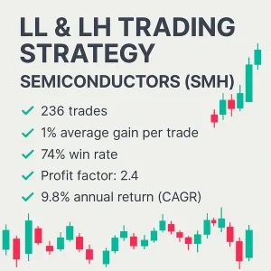 LL & LH (Lower Lows & Lower Highs) Trading Strategy backtest results for Semiconductors (SMH) featuring 236 trades, 74% win rate, and a 2.4 profit factor.