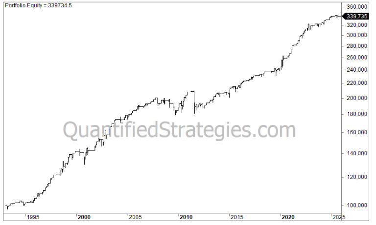 Last Trading Day of the Month Strategy, S&P 500, SPY, equity curve, capital growth from $100,000 to $283,524, 2005 to 2025.