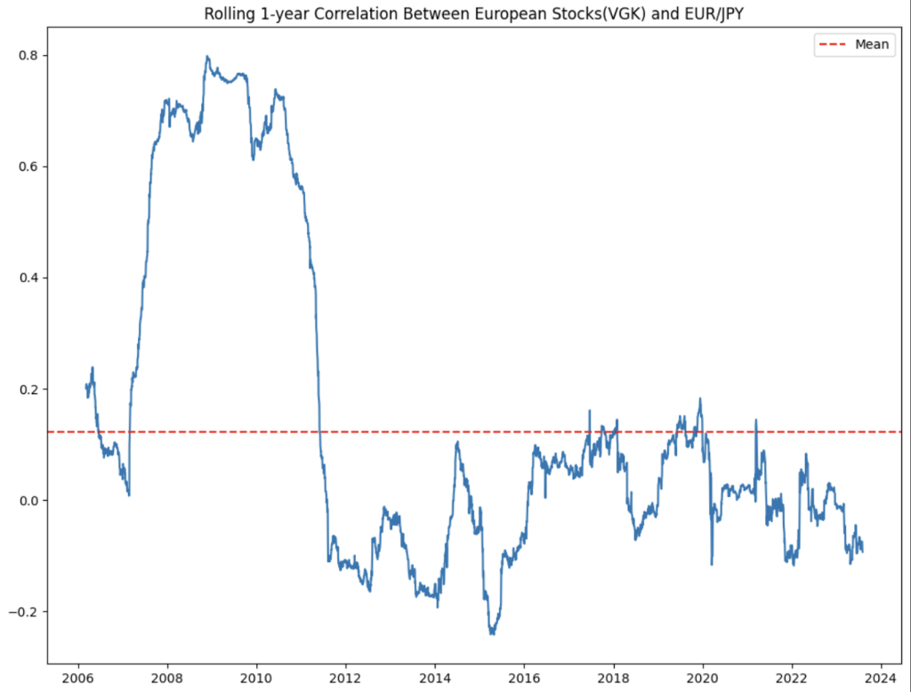 EURJPY Trading Strategy: Backtest and Example, line chart showing the rolling 1-year correlation between European Stocks (VGK) and the EUR/JPY currency pair from 2006 to 2024.
