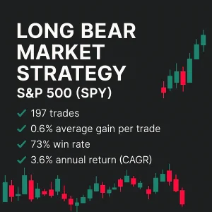 An infographic for the Long Bear Market Strategy – S&P 500 (SPY) showing key performance statistics: 197 trades, 0.6% average gain per trade, 73% win rate, and a 3.6% annual return (CAGR). The graphic is set against a dark grey background with red and green candlestick chart elements.