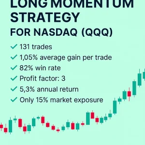 Infographic displaying backtest results for the Long Momentum Strategy for Nasdaq (QQQ), showing a 13.5% annual return (CAGR), 74% win rate, and 2.4 profit factor across 547 trades.