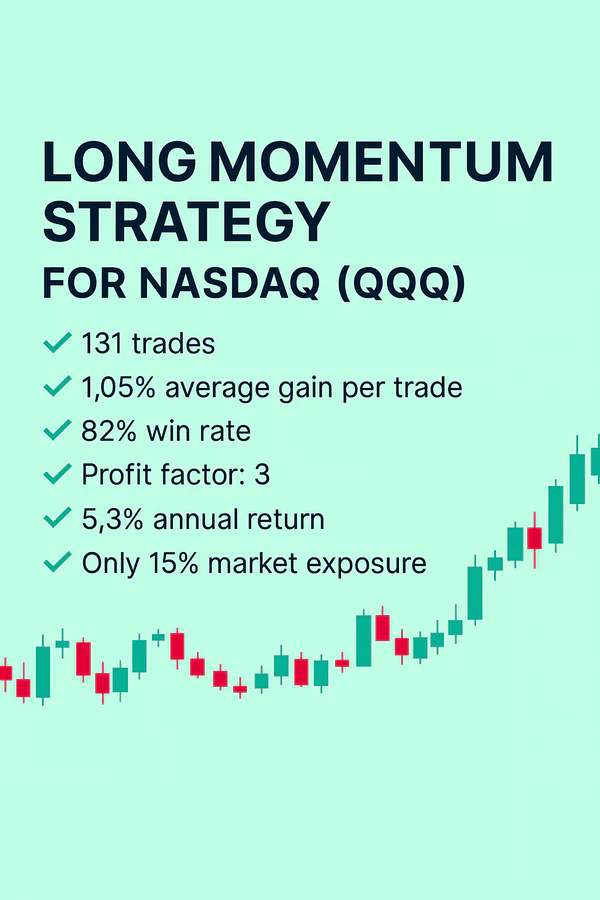 Infographic displaying backtest results for the Long Momentum Strategy for Nasdaq (QQQ), showing a 13.5% annual return (CAGR), 74% win rate, and 2.4 profit factor across 547 trades.