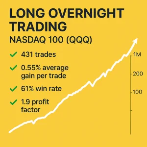 Infographic displaying backtest results for the Long Overnight Trading Strategy on the Nasdaq 100 (QQQ), showing a 56% win rate, 1.7 profit factor, and an 886% total return over 400 trades.