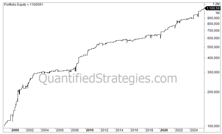 Alt Text Historical equity curve for the Long Overnight Trading Strategy on the Nasdaq 100 (QQQ) from 2003 to 2024, showing a total return of 886% and a final portfolio value of $986,220.