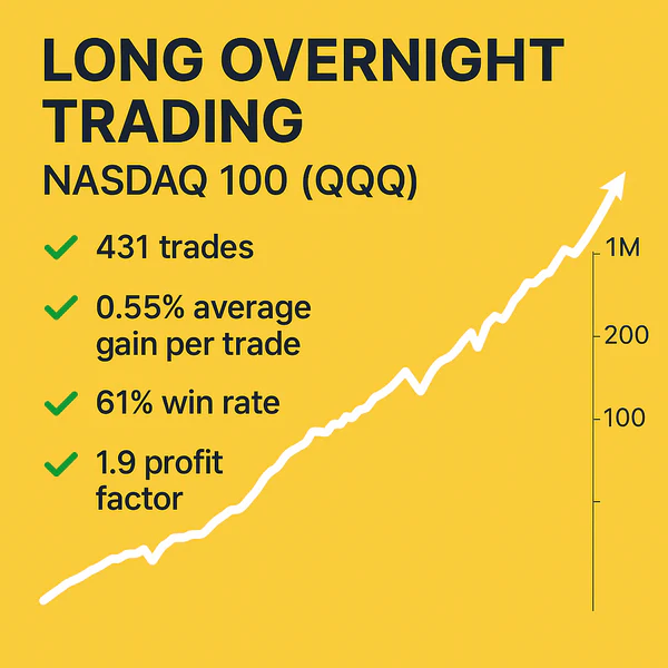 Infographic displaying backtest results for the Long Overnight Trading Strategy on the Nasdaq 100 (QQQ), showing a 56% win rate, 1.7 profit factor, and an 886% total return over 400 trades.