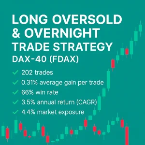 Backtest results infographic for the Long Oversold & Overnight Trade Strategy on the DAX-40 (FDAX), showing a 73% win rate, 2.2 profit factor, and a 625% total return over 355 trades.