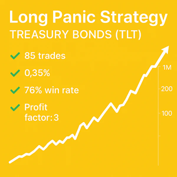 Long Panic Strategy – Treasury Bonds (TLT), quantitative backtest results, 76% win rate, 3.0 profit factor, bond market trading performance.