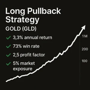An infographic for the Long Pullback Strategy – Gold (GLD) featuring key performance metrics: a 3.3% annual return, 73% win rate, 2.5 profit factor, and only 5% market exposure. The design uses a black background with a white upward-trending equity curve.