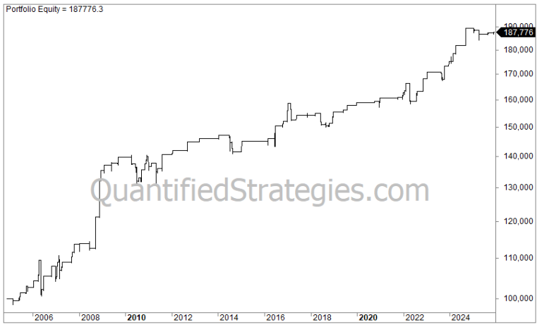 An equity curve chart for the Long Pullback Strategy on Gold (GLD) from 2004 to 2025. The line graph displays a consistent upward trend with intermittent plateaus and sharp moves higher, beginning at a $100,000 baseline and reaching a final portfolio equity value of $187,776.