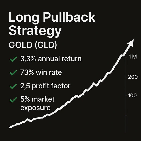 An infographic for the Long Pullback Strategy – Gold (GLD) featuring key performance metrics: a 3.3% annual return, 73% win rate, 2.5 profit factor, and only 5% market exposure. The design uses a black background with a white upward-trending equity curve.