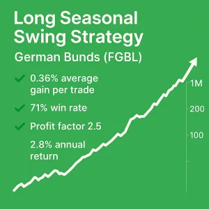 Infographic showing backtest results for the Long Seasonal Swing Trade Strategy on German Bunds (FGBL), featuring a 67% win rate, 1.8 profit factor, and an average gain of 0.29% per trade across 155 trades.