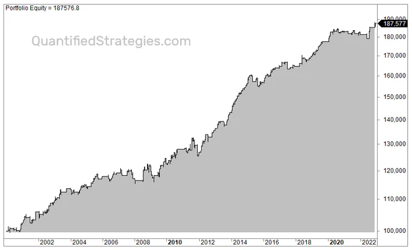 Historical performance animation showing the equity curve for the Long Seasonal Swing Trade Strategy on German Bunds (FGBL) from 2000 to 2025, reaching a final portfolio equity of €158,168.