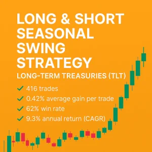 Backtest results table for the Long & Short Seasonal Swing Strategy on Long-Term Treasuries (TLT), showing a 69% win rate, 1.8 profit factor, and a 5.6% CAGR over 304 trades with 46% market exposure.