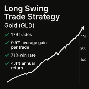Infographic showing backtest performance for the Long Swing Trade Strategy on Gold (GLD), featuring 179 trades, a 71% win rate, and a 4.4% annual return with a 0.5% average gain per trade.