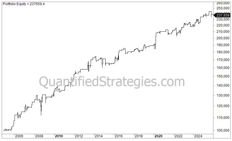 Historical equity curve for the Long Swing Trade Strategy on Gold (GLD) from 2004 to 2025, showing steady portfolio growth from a starting balance of $100,000 to a final equity of $237,659.