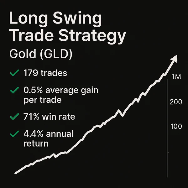Infographic showing backtest performance for the Long Swing Trade Strategy on Gold (GLD), featuring 179 trades, a 71% win rate, and a 4.4% annual return with a 0.5% average gain per trade.