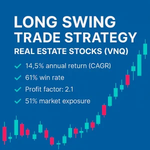 An infographic showcasing the backtest results for the Long Swing Trade Strategy for Real Estate Stocks (VNQ), featuring a 14.5% annual return (CAGR), a 61% win rate, and a 2.1 profit factor.