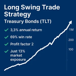 An infographic detailing the performance of the Long Swing Trade Strategy for Treasury Bonds (TLT), showing a 3.3% annual return, a 69% win rate, and a 2.0 profit factor with only 13% market exposure.