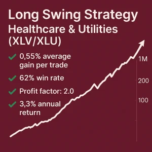 An infographic showcasing the performance of the Long Swing Trading Strategy for Healthcare and Utilities (XLV/XLU), featuring a 62% win rate, a 2.0 profit factor, and a 3.3% annual return.