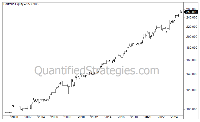 An equity curve chart illustrating the long-term performance of the Long Swing Trading Strategy for Healthcare and Utilities (XLV/XLU) from 2000 to 2025, showing portfolio growth from $100,000 to $253,898.